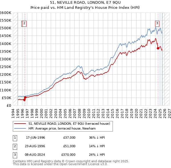 51, NEVILLE ROAD, LONDON, E7 9QU: Price paid vs HM Land Registry's House Price Index