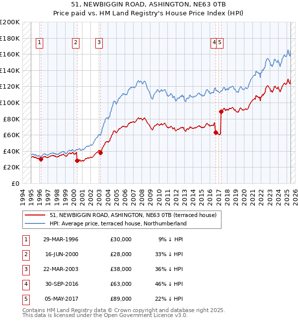 51, NEWBIGGIN ROAD, ASHINGTON, NE63 0TB: Price paid vs HM Land Registry's House Price Index
