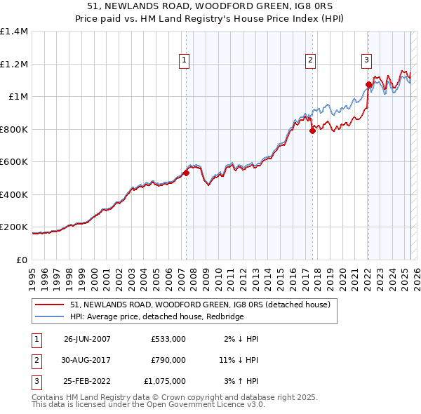 51, NEWLANDS ROAD, WOODFORD GREEN, IG8 0RS: Price paid vs HM Land Registry's House Price Index
