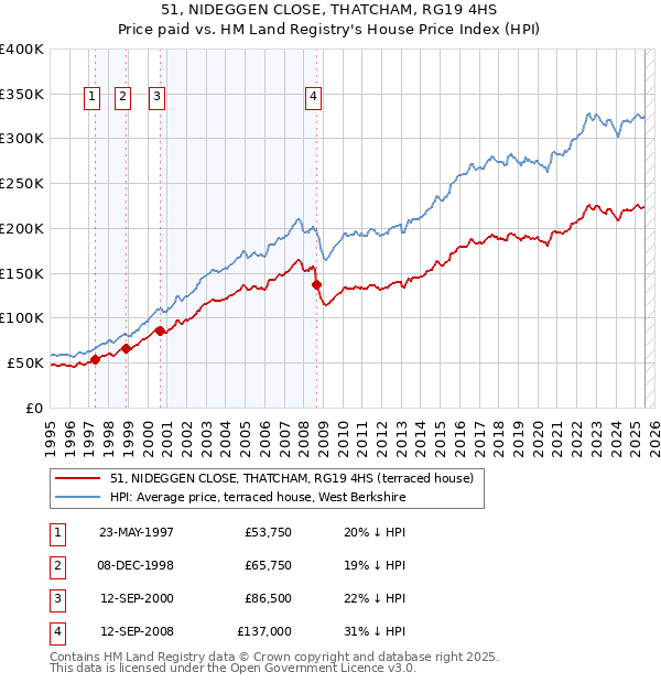 51, NIDEGGEN CLOSE, THATCHAM, RG19 4HS: Price paid vs HM Land Registry's House Price Index