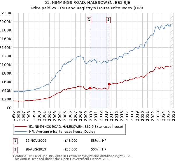 51, NIMMINGS ROAD, HALESOWEN, B62 9JE: Price paid vs HM Land Registry's House Price Index