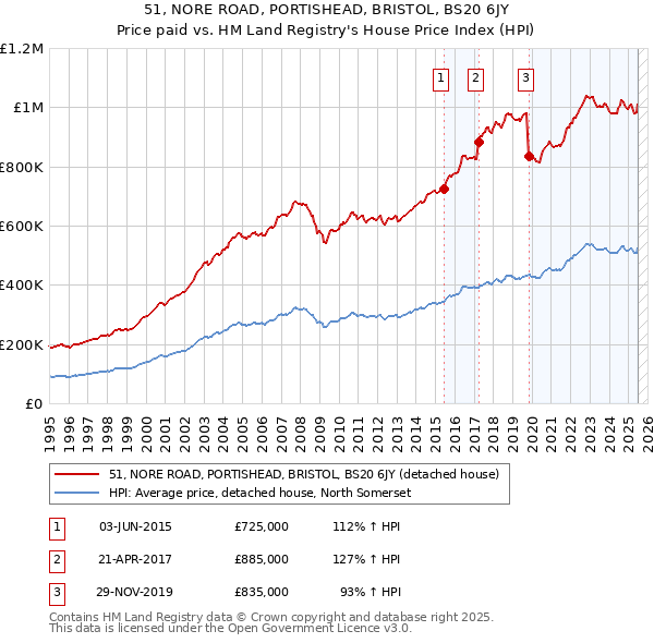 51, NORE ROAD, PORTISHEAD, BRISTOL, BS20 6JY: Price paid vs HM Land Registry's House Price Index