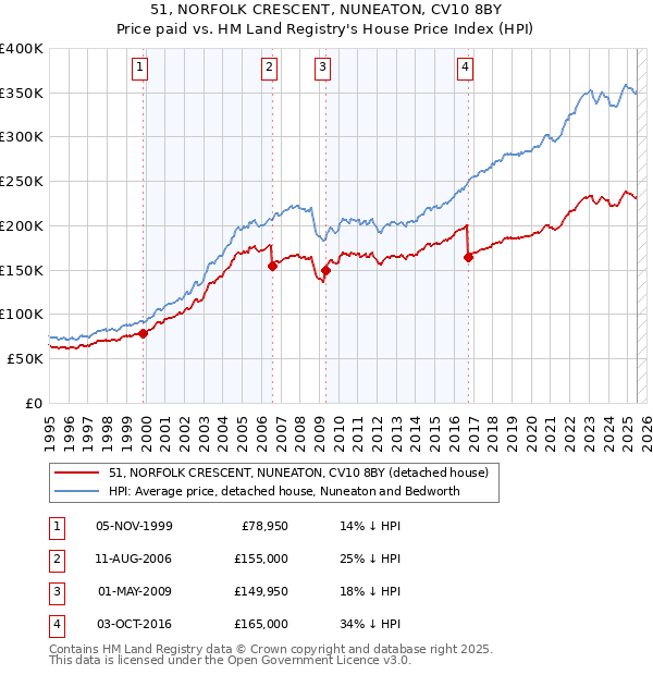 51, NORFOLK CRESCENT, NUNEATON, CV10 8BY: Price paid vs HM Land Registry's House Price Index