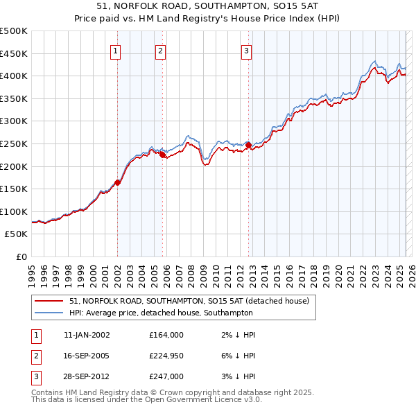 51, NORFOLK ROAD, SOUTHAMPTON, SO15 5AT: Price paid vs HM Land Registry's House Price Index