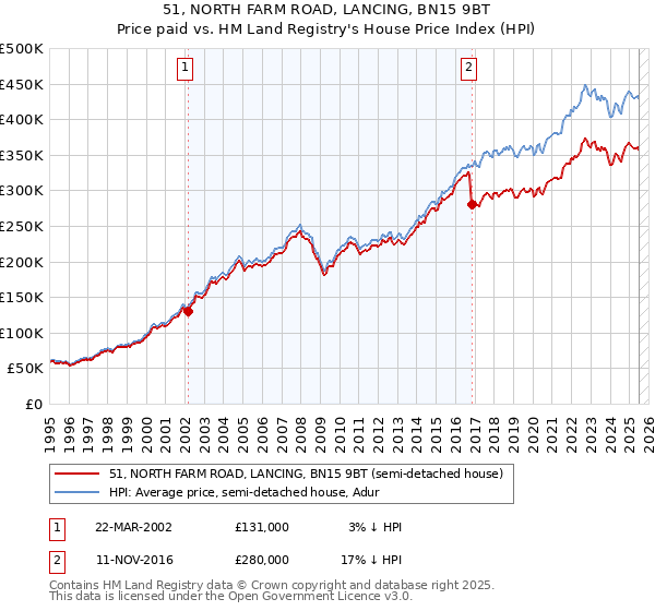 51, NORTH FARM ROAD, LANCING, BN15 9BT: Price paid vs HM Land Registry's House Price Index