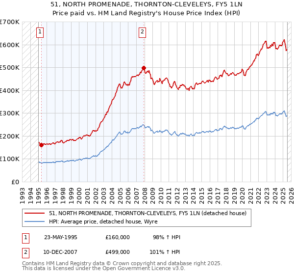 51, NORTH PROMENADE, THORNTON-CLEVELEYS, FY5 1LN: Price paid vs HM Land Registry's House Price Index