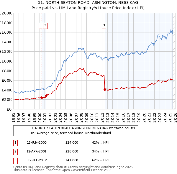 51, NORTH SEATON ROAD, ASHINGTON, NE63 0AG: Price paid vs HM Land Registry's House Price Index