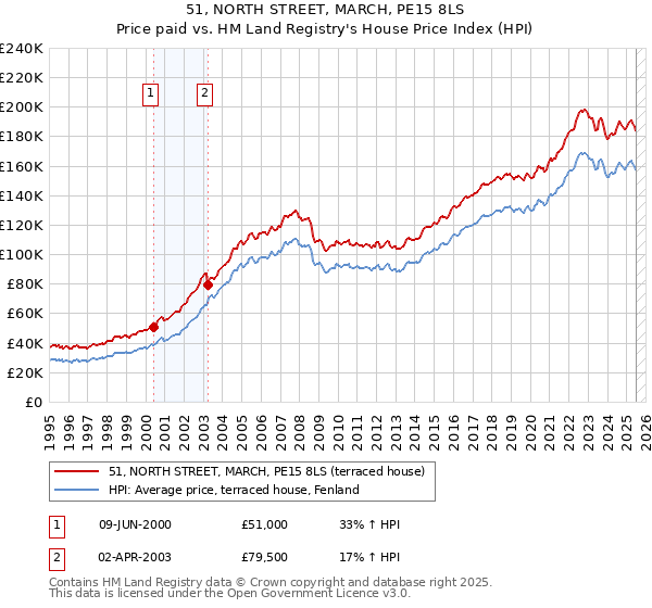 51, NORTH STREET, MARCH, PE15 8LS: Price paid vs HM Land Registry's House Price Index