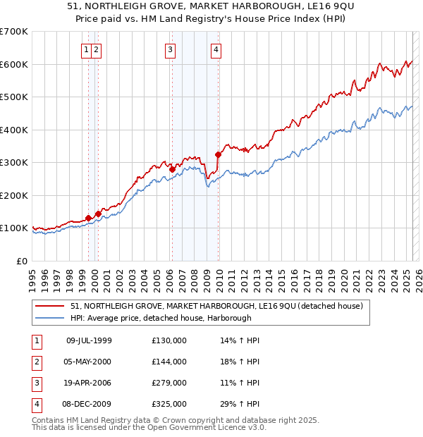 51, NORTHLEIGH GROVE, MARKET HARBOROUGH, LE16 9QU: Price paid vs HM Land Registry's House Price Index