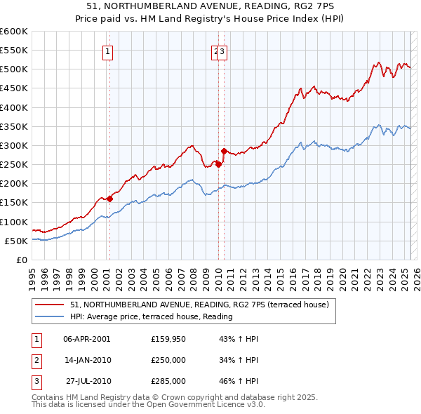 51, NORTHUMBERLAND AVENUE, READING, RG2 7PS: Price paid vs HM Land Registry's House Price Index