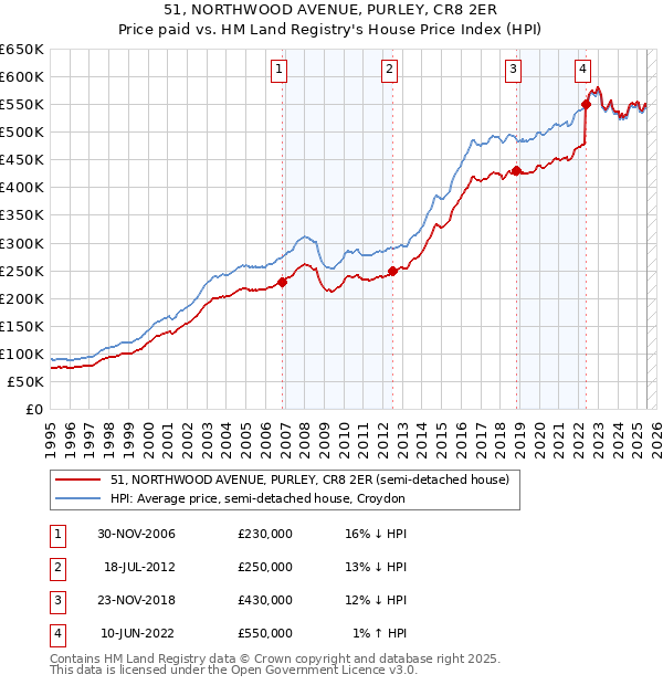 51, NORTHWOOD AVENUE, PURLEY, CR8 2ER: Price paid vs HM Land Registry's House Price Index