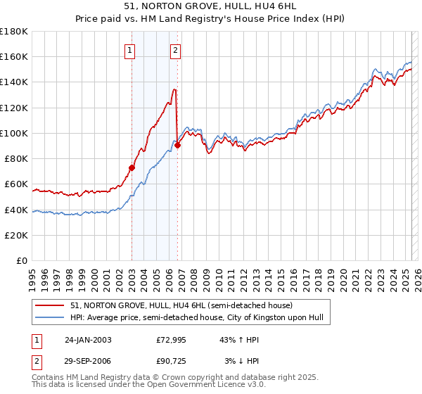 51, NORTON GROVE, HULL, HU4 6HL: Price paid vs HM Land Registry's House Price Index