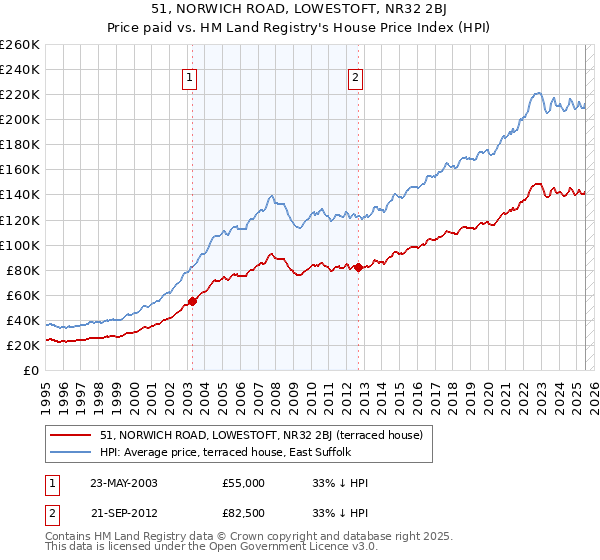 51, NORWICH ROAD, LOWESTOFT, NR32 2BJ: Price paid vs HM Land Registry's House Price Index