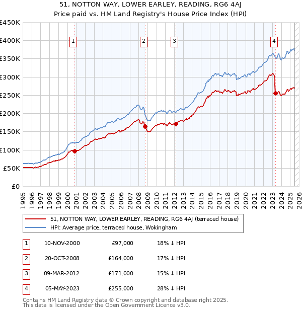51, NOTTON WAY, LOWER EARLEY, READING, RG6 4AJ: Price paid vs HM Land Registry's House Price Index