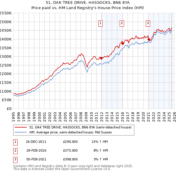 51, OAK TREE DRIVE, HASSOCKS, BN6 8YA: Price paid vs HM Land Registry's House Price Index