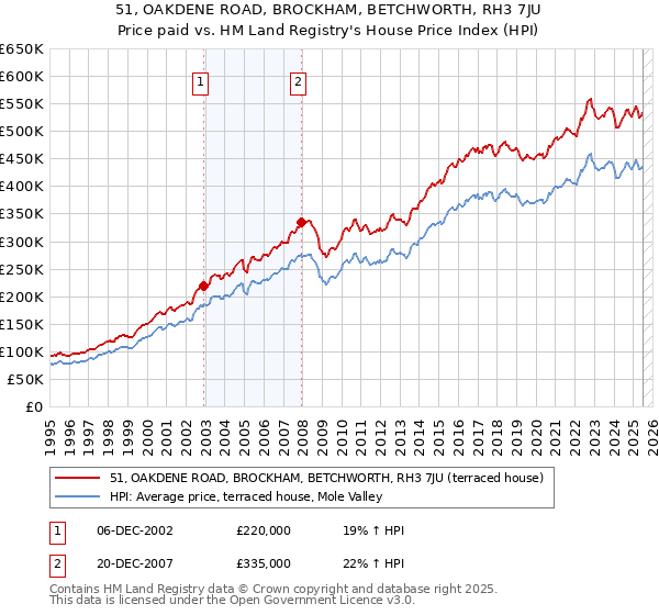51, OAKDENE ROAD, BROCKHAM, BETCHWORTH, RH3 7JU: Price paid vs HM Land Registry's House Price Index