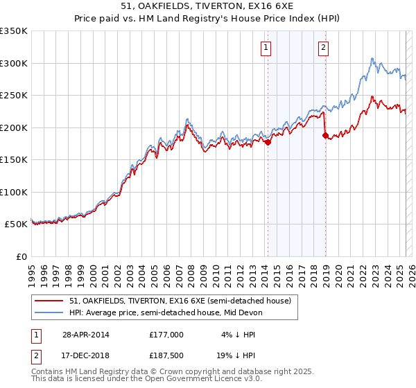 51, OAKFIELDS, TIVERTON, EX16 6XE: Price paid vs HM Land Registry's House Price Index