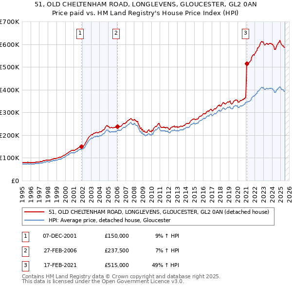 51, OLD CHELTENHAM ROAD, LONGLEVENS, GLOUCESTER, GL2 0AN: Price paid vs HM Land Registry's House Price Index