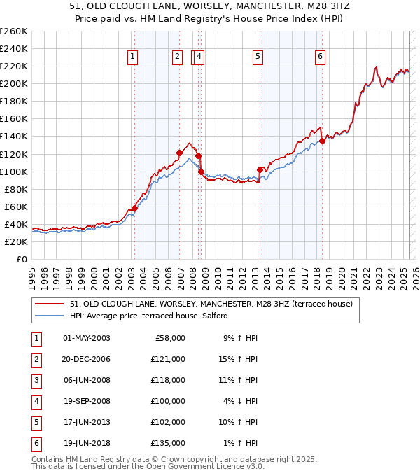 51, OLD CLOUGH LANE, WORSLEY, MANCHESTER, M28 3HZ: Price paid vs HM Land Registry's House Price Index