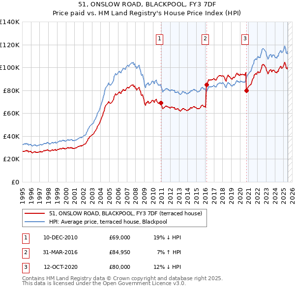 51, ONSLOW ROAD, BLACKPOOL, FY3 7DF: Price paid vs HM Land Registry's House Price Index