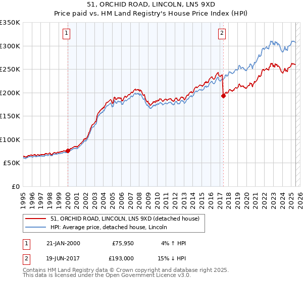 51, ORCHID ROAD, LINCOLN, LN5 9XD: Price paid vs HM Land Registry's House Price Index