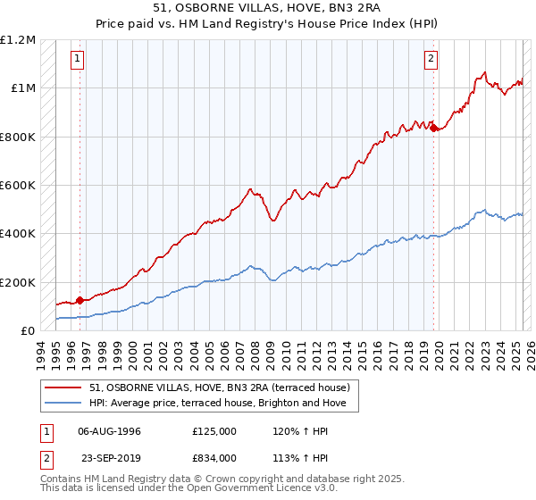51, OSBORNE VILLAS, HOVE, BN3 2RA: Price paid vs HM Land Registry's House Price Index
