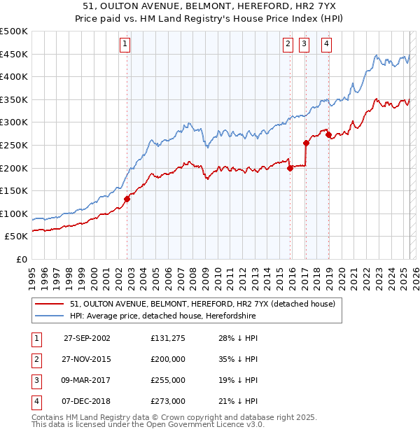 51, OULTON AVENUE, BELMONT, HEREFORD, HR2 7YX: Price paid vs HM Land Registry's House Price Index