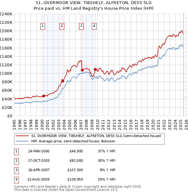 51, OVERMOOR VIEW, TIBSHELF, ALFRETON, DE55 5LG: Price paid vs HM Land Registry's House Price Index