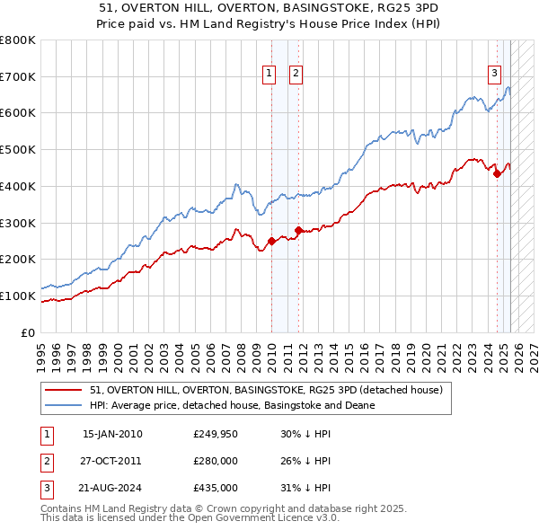 51, OVERTON HILL, OVERTON, BASINGSTOKE, RG25 3PD: Price paid vs HM Land Registry's House Price Index