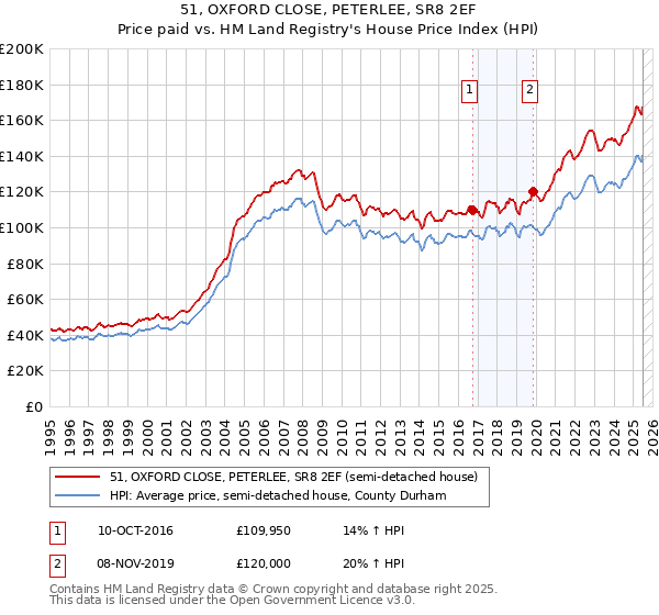 51, OXFORD CLOSE, PETERLEE, SR8 2EF: Price paid vs HM Land Registry's House Price Index