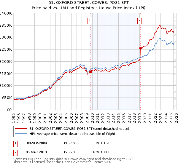 51, OXFORD STREET, COWES, PO31 8PT: Price paid vs HM Land Registry's House Price Index
