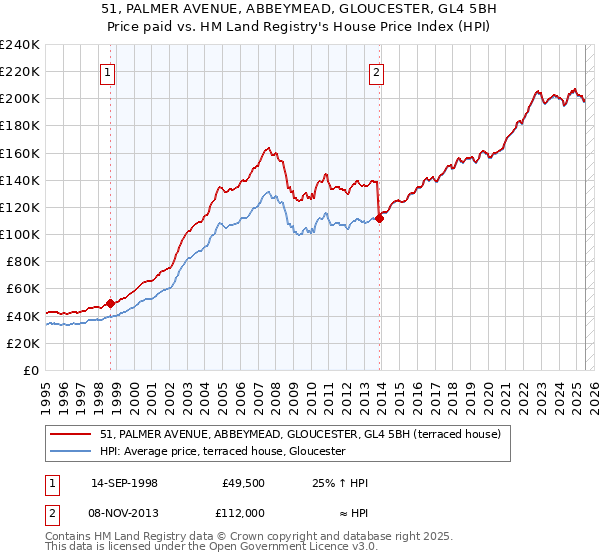 51, PALMER AVENUE, ABBEYMEAD, GLOUCESTER, GL4 5BH: Price paid vs HM Land Registry's House Price Index