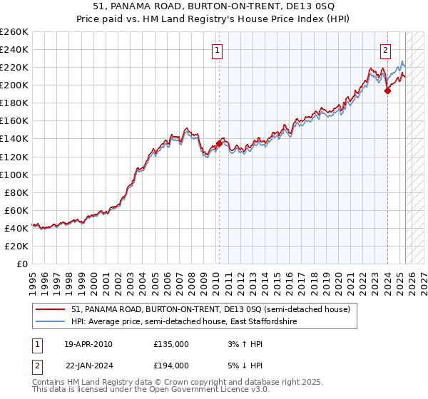 51, PANAMA ROAD, BURTON-ON-TRENT, DE13 0SQ: Price paid vs HM Land Registry's House Price Index