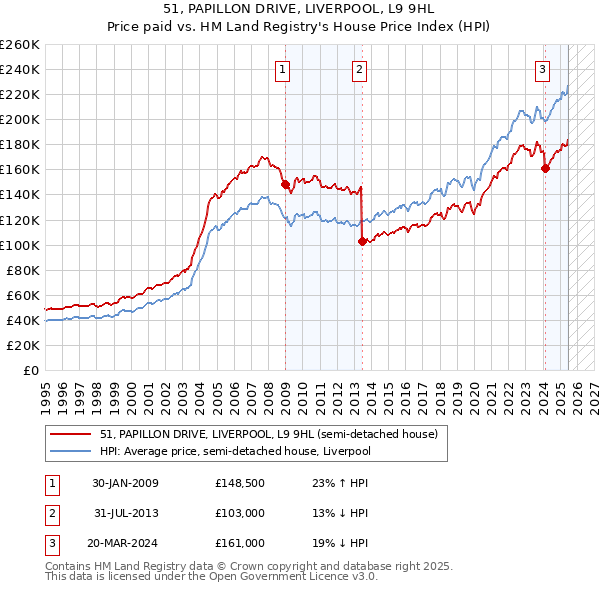 51, PAPILLON DRIVE, LIVERPOOL, L9 9HL: Price paid vs HM Land Registry's House Price Index