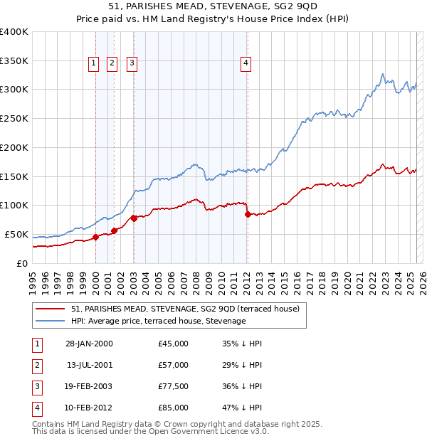 51, PARISHES MEAD, STEVENAGE, SG2 9QD: Price paid vs HM Land Registry's House Price Index