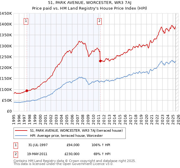 51, PARK AVENUE, WORCESTER, WR3 7AJ: Price paid vs HM Land Registry's House Price Index