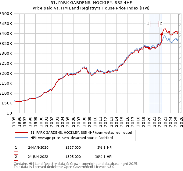51, PARK GARDENS, HOCKLEY, SS5 4HF: Price paid vs HM Land Registry's House Price Index