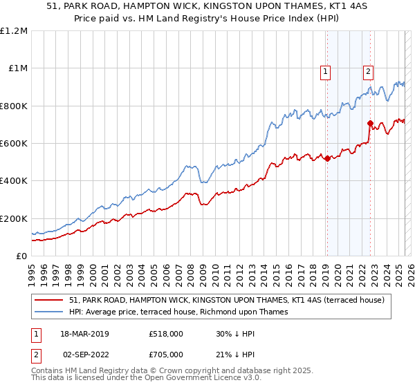 51, PARK ROAD, HAMPTON WICK, KINGSTON UPON THAMES, KT1 4AS: Price paid vs HM Land Registry's House Price Index