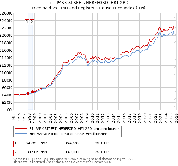 51, PARK STREET, HEREFORD, HR1 2RD: Price paid vs HM Land Registry's House Price Index