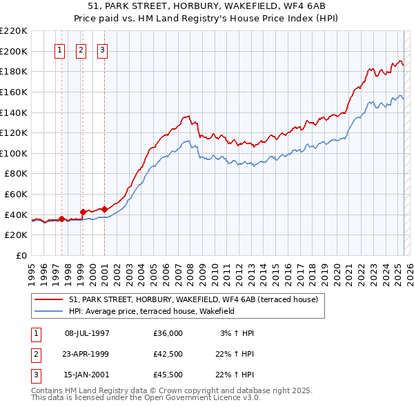 51, PARK STREET, HORBURY, WAKEFIELD, WF4 6AB: Price paid vs HM Land Registry's House Price Index