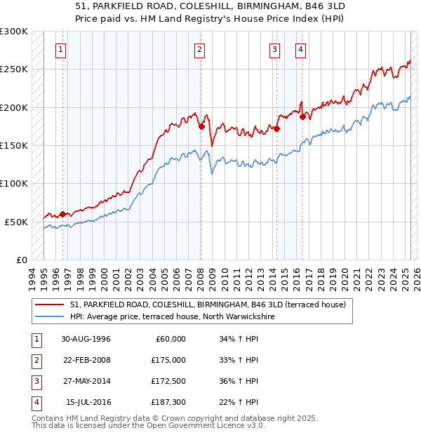 51, PARKFIELD ROAD, COLESHILL, BIRMINGHAM, B46 3LD: Price paid vs HM Land Registry's House Price Index
