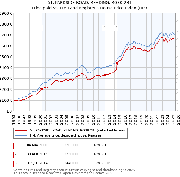 51, PARKSIDE ROAD, READING, RG30 2BT: Price paid vs HM Land Registry's House Price Index