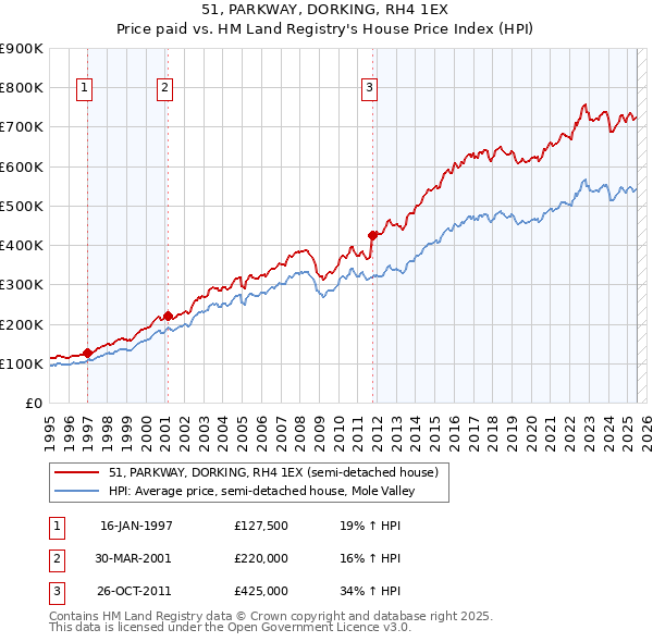 51, PARKWAY, DORKING, RH4 1EX: Price paid vs HM Land Registry's House Price Index