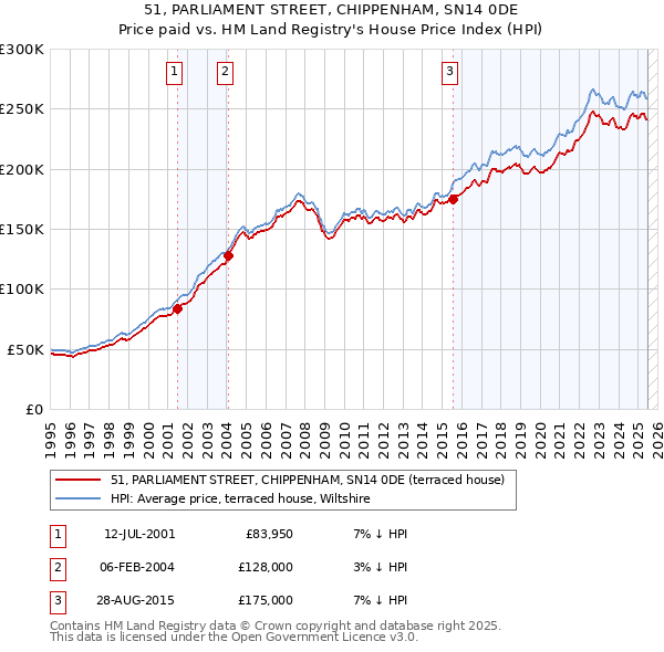 51, PARLIAMENT STREET, CHIPPENHAM, SN14 0DE: Price paid vs HM Land Registry's House Price Index