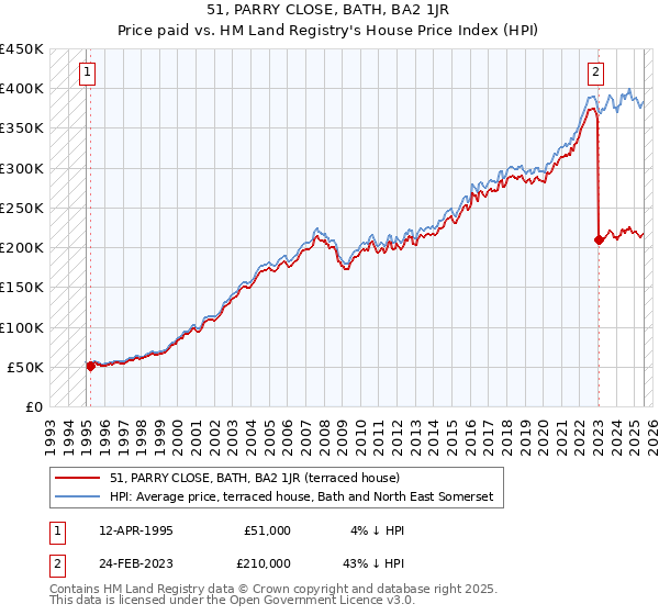 51, PARRY CLOSE, BATH, BA2 1JR: Price paid vs HM Land Registry's House Price Index