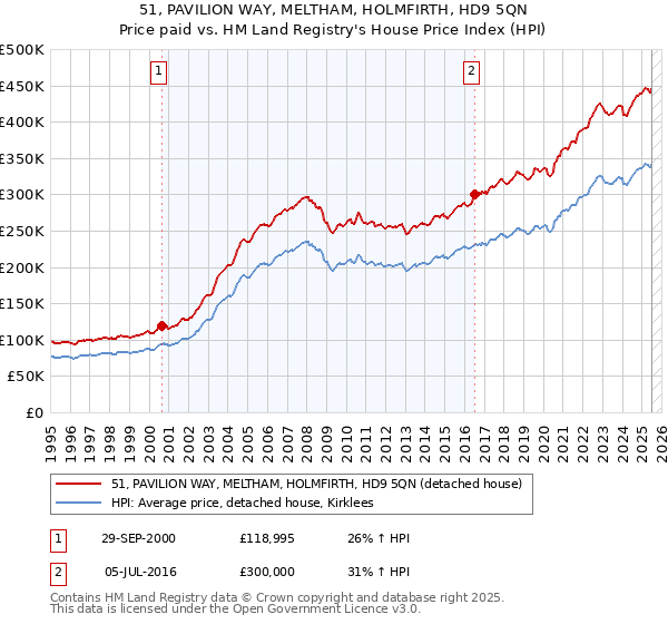51, PAVILION WAY, MELTHAM, HOLMFIRTH, HD9 5QN: Price paid vs HM Land Registry's House Price Index