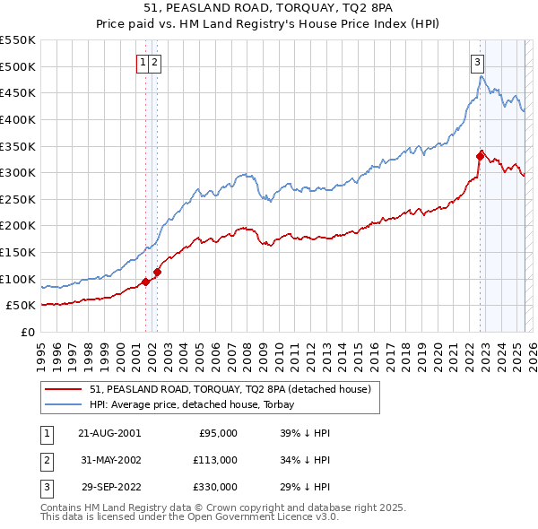 51, PEASLAND ROAD, TORQUAY, TQ2 8PA: Price paid vs HM Land Registry's House Price Index