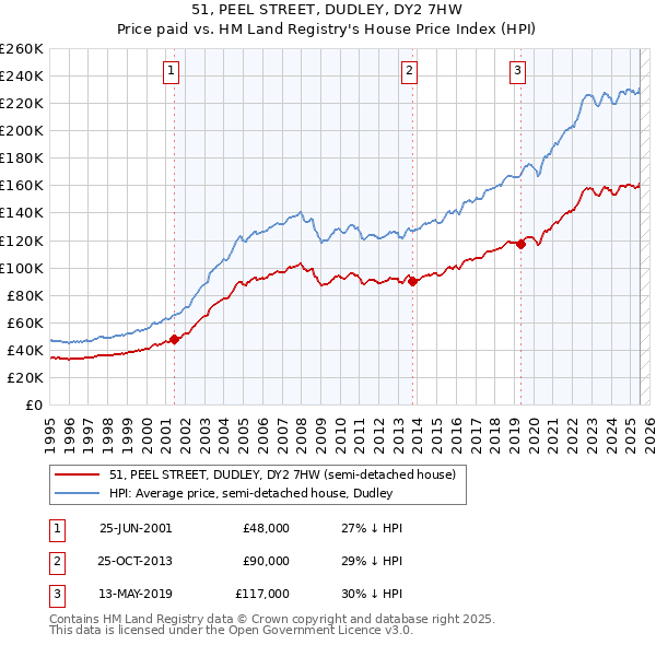 51, PEEL STREET, DUDLEY, DY2 7HW: Price paid vs HM Land Registry's House Price Index