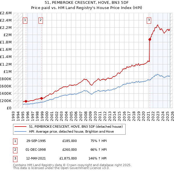 51, PEMBROKE CRESCENT, HOVE, BN3 5DF: Price paid vs HM Land Registry's House Price Index