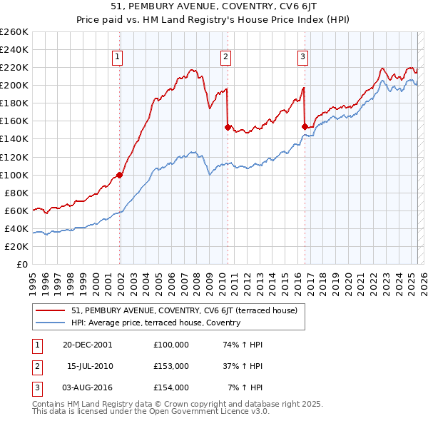 51, PEMBURY AVENUE, COVENTRY, CV6 6JT: Price paid vs HM Land Registry's House Price Index
